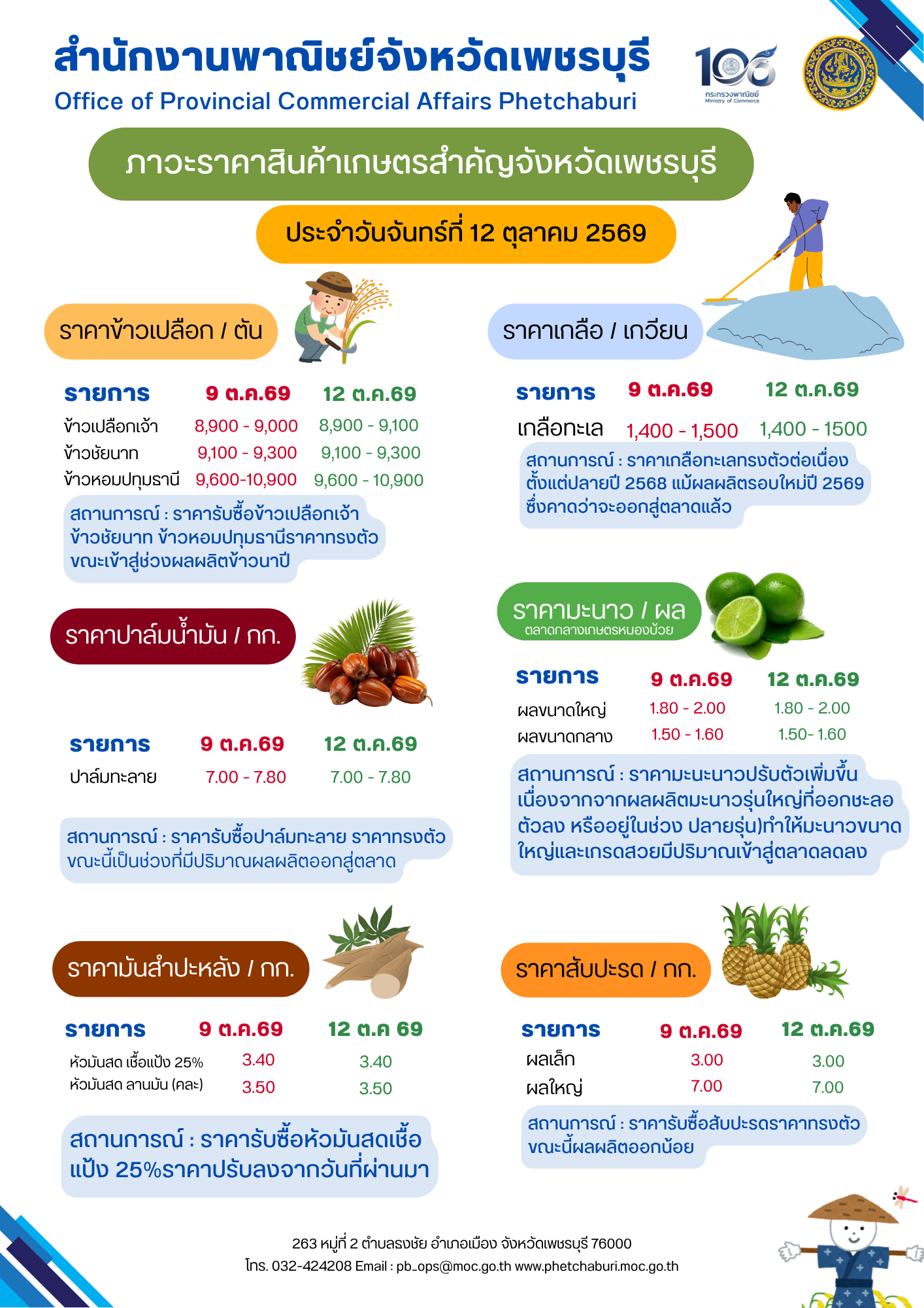 ภาวะราคาสินค้าเกษตรสำคัญจังหวัดเพชรบุรี ประจำวันที่ 12 ตุลาคม 2569