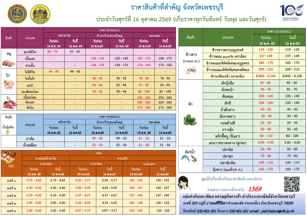 ราคาสินค้าที่สำคัญ จังหวัดเพชรบุรี ประจำวันที่ 16 ตุลาคม 2569